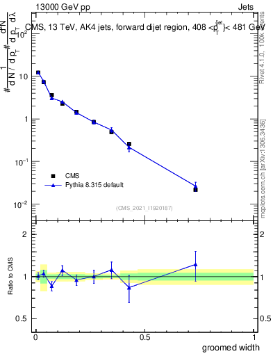 Plot of j.width.g in 13000 GeV pp collisions