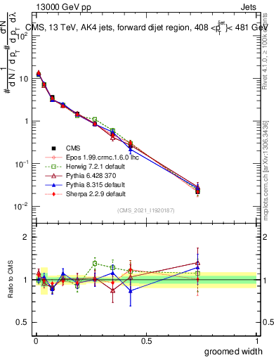 Plot of j.width.g in 13000 GeV pp collisions