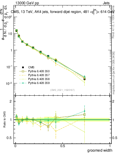 Plot of j.width.g in 13000 GeV pp collisions