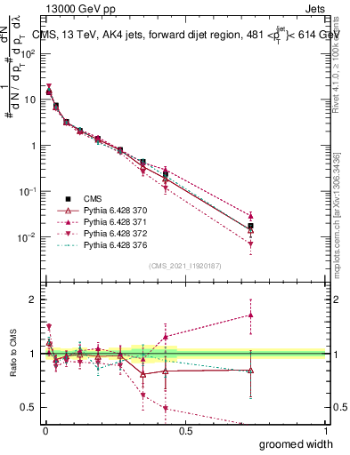 Plot of j.width.g in 13000 GeV pp collisions