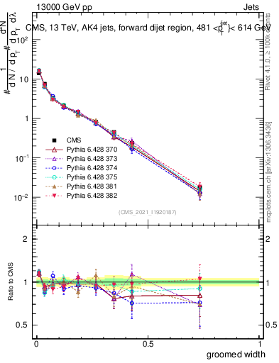 Plot of j.width.g in 13000 GeV pp collisions