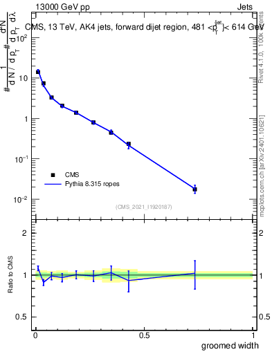 Plot of j.width.g in 13000 GeV pp collisions
