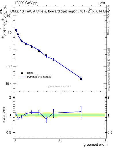 Plot of j.width.g in 13000 GeV pp collisions
