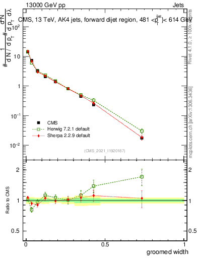 Plot of j.width.g in 13000 GeV pp collisions