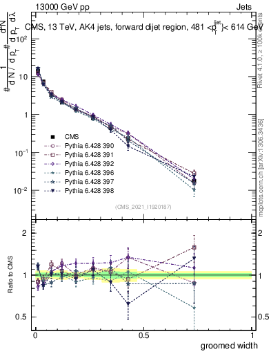 Plot of j.width.g in 13000 GeV pp collisions