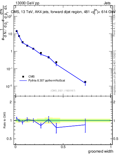 Plot of j.width.g in 13000 GeV pp collisions