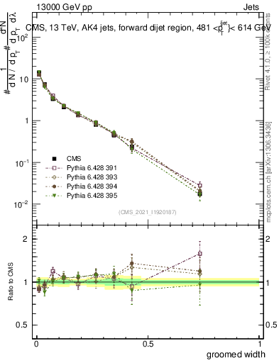 Plot of j.width.g in 13000 GeV pp collisions