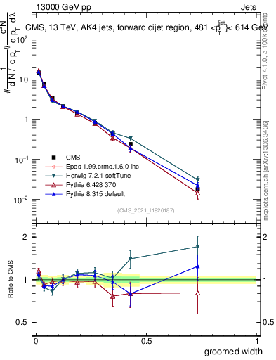 Plot of j.width.g in 13000 GeV pp collisions