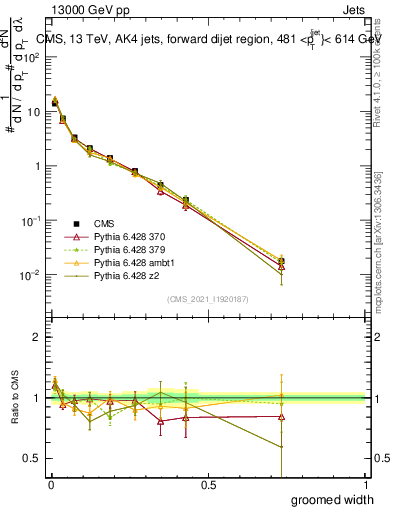 Plot of j.width.g in 13000 GeV pp collisions