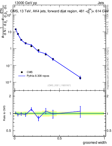 Plot of j.width.g in 13000 GeV pp collisions