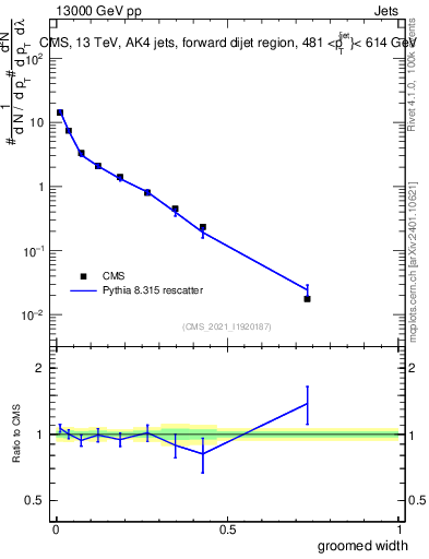 Plot of j.width.g in 13000 GeV pp collisions
