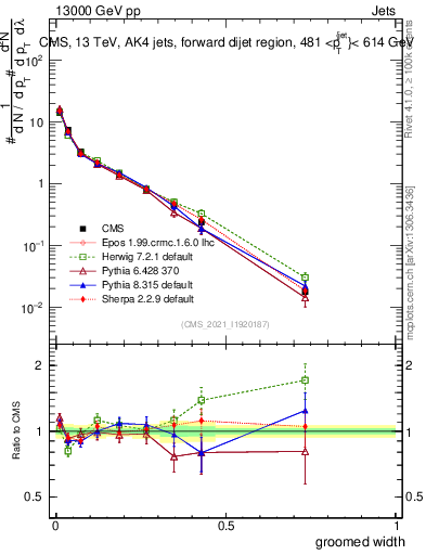 Plot of j.width.g in 13000 GeV pp collisions