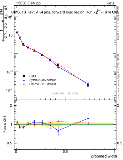 Plot of j.width.g in 13000 GeV pp collisions