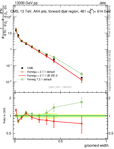Plot of j.width.g in 13000 GeV pp collisions