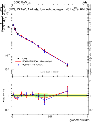 Plot of j.width.g in 13000 GeV pp collisions