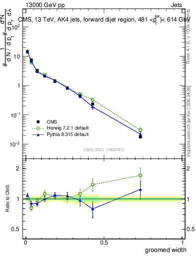 Plot of j.width.g in 13000 GeV pp collisions