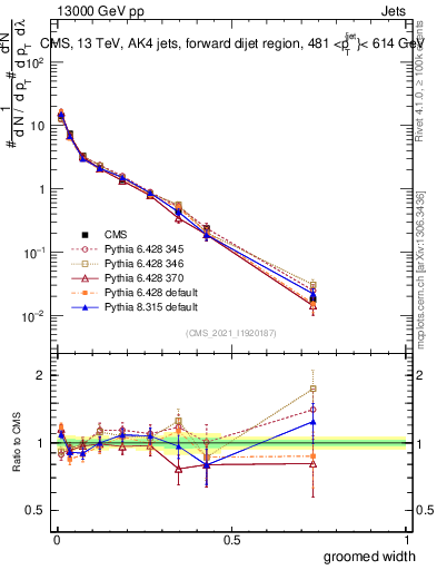 Plot of j.width.g in 13000 GeV pp collisions