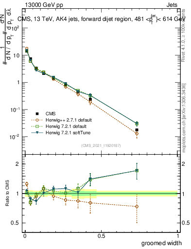 Plot of j.width.g in 13000 GeV pp collisions