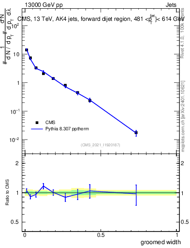 Plot of j.width.g in 13000 GeV pp collisions