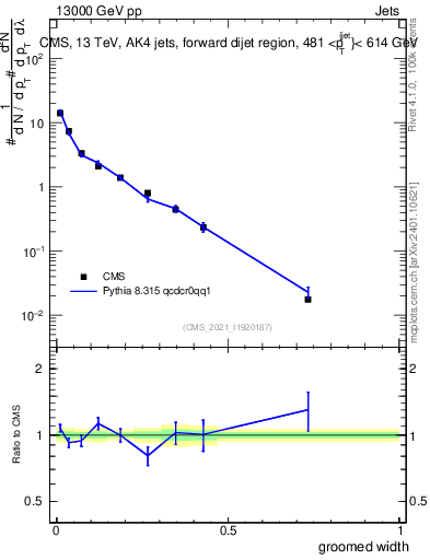 Plot of j.width.g in 13000 GeV pp collisions