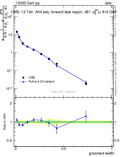 Plot of j.width.g in 13000 GeV pp collisions