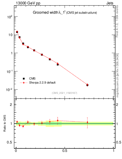 Plot of j.width.g in 13000 GeV pp collisions