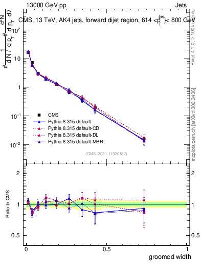 Plot of j.width.g in 13000 GeV pp collisions