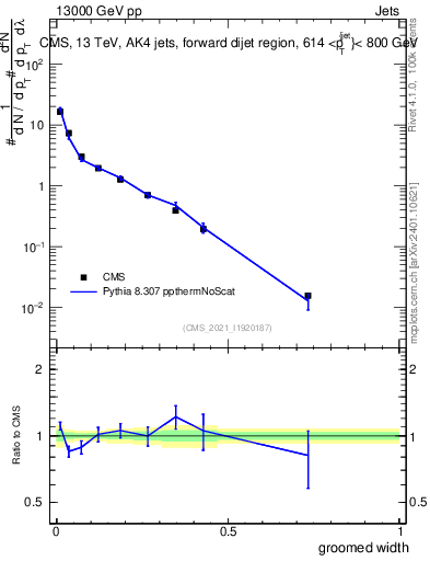 Plot of j.width.g in 13000 GeV pp collisions