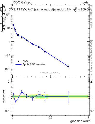 Plot of j.width.g in 13000 GeV pp collisions