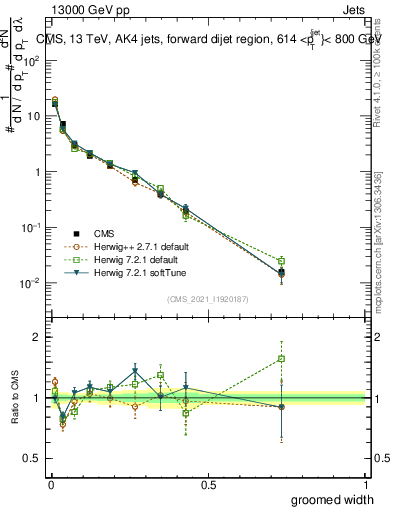 Plot of j.width.g in 13000 GeV pp collisions