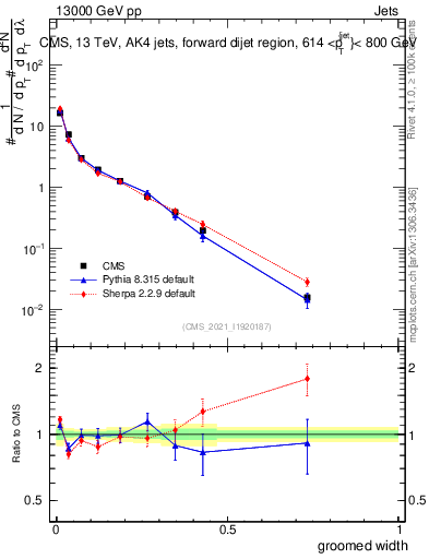 Plot of j.width.g in 13000 GeV pp collisions
