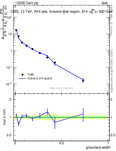 Plot of j.width.g in 13000 GeV pp collisions