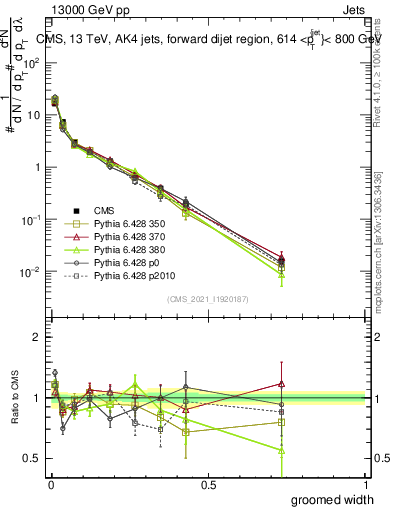 Plot of j.width.g in 13000 GeV pp collisions
