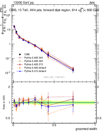 Plot of j.width.g in 13000 GeV pp collisions