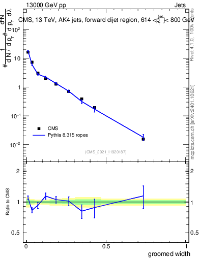 Plot of j.width.g in 13000 GeV pp collisions