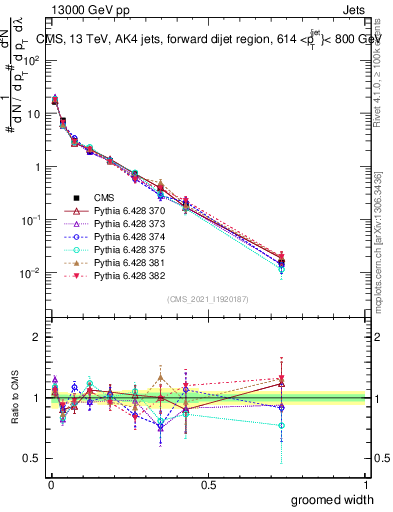 Plot of j.width.g in 13000 GeV pp collisions