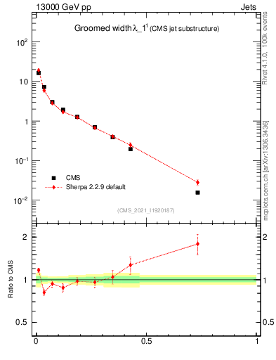 Plot of j.width.g in 13000 GeV pp collisions