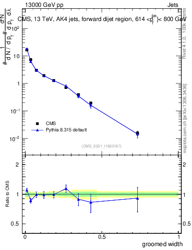 Plot of j.width.g in 13000 GeV pp collisions