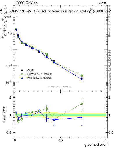 Plot of j.width.g in 13000 GeV pp collisions