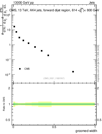 Plot of j.width.g in 13000 GeV pp collisions