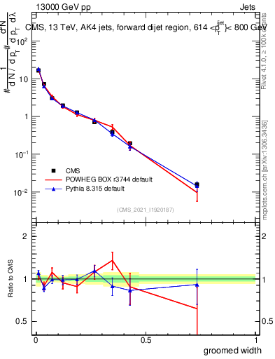 Plot of j.width.g in 13000 GeV pp collisions