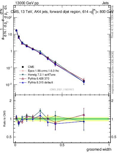 Plot of j.width.g in 13000 GeV pp collisions