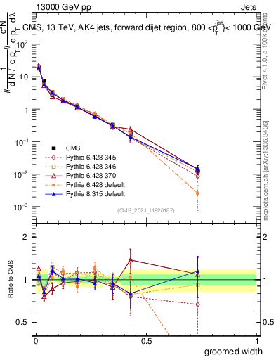 Plot of j.width.g in 13000 GeV pp collisions