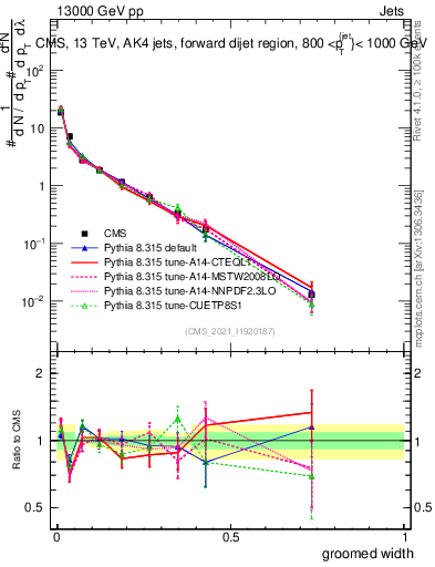 Plot of j.width.g in 13000 GeV pp collisions