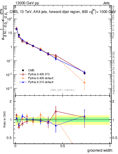 Plot of j.width.g in 13000 GeV pp collisions