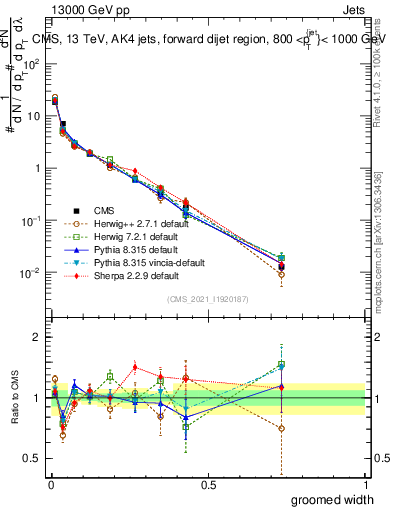 Plot of j.width.g in 13000 GeV pp collisions