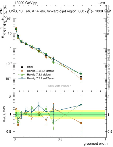 Plot of j.width.g in 13000 GeV pp collisions