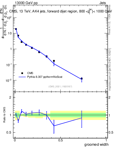 Plot of j.width.g in 13000 GeV pp collisions