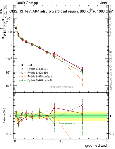 Plot of j.width.g in 13000 GeV pp collisions