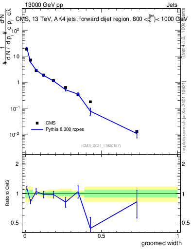 Plot of j.width.g in 13000 GeV pp collisions
